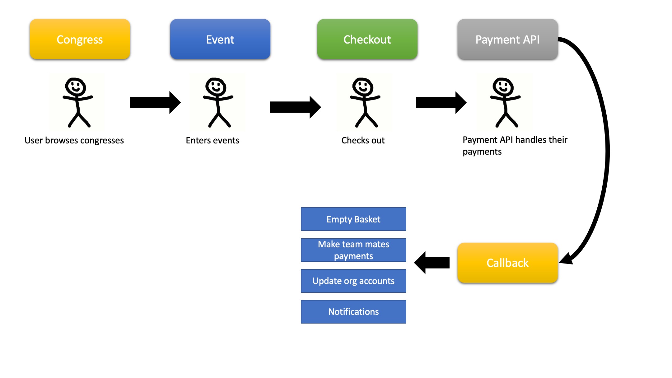 Events Diagram